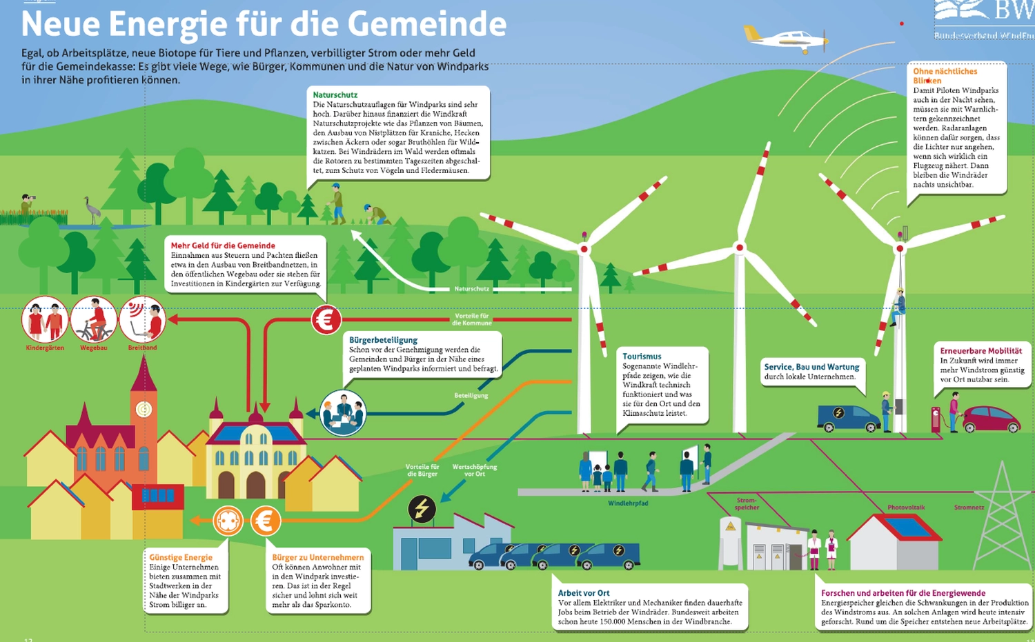 Lohrengel Consulting - Erneuerbare Energien - Neue Energie für die Gemeinde Banner